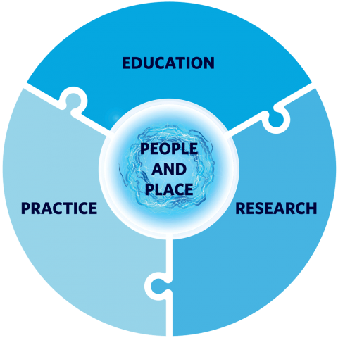 A pie chart displaying Pharm Sci's core areas: Education, Practice, and Research appear in the outer ring, with People and Place appearing in the centre.