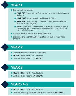 phd requirements ubc