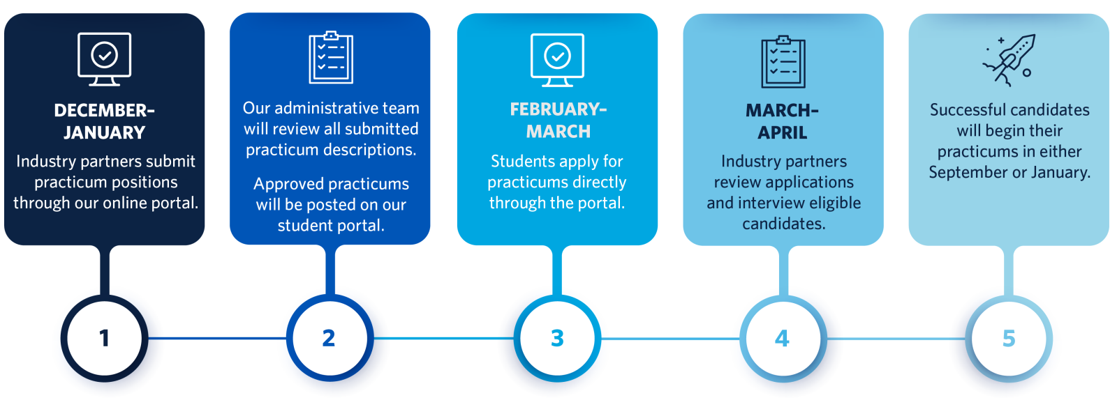 A flowchart of the steps to recruiting a student for an industry practicum.