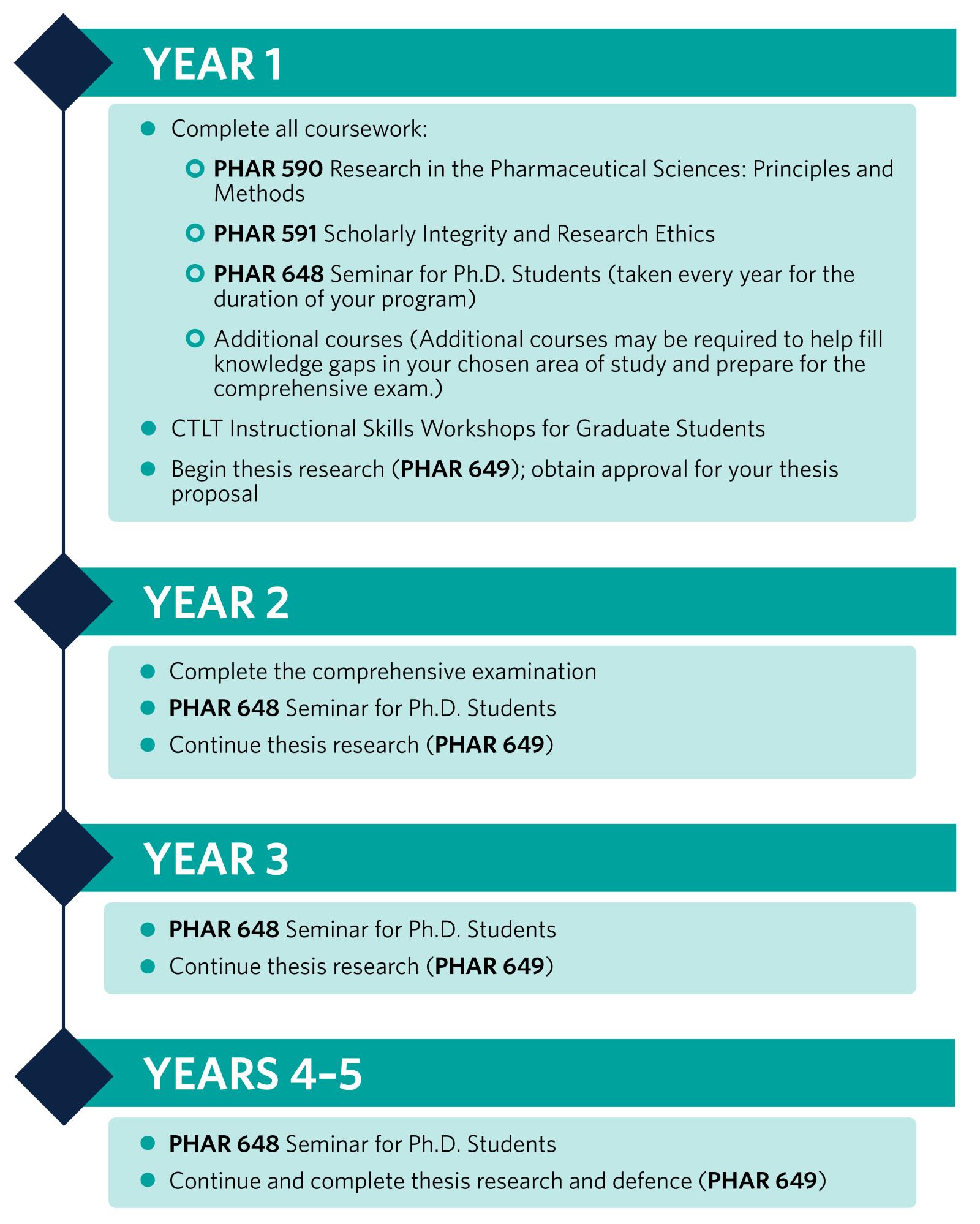 An infographic of the course timeline for a PhD degree.