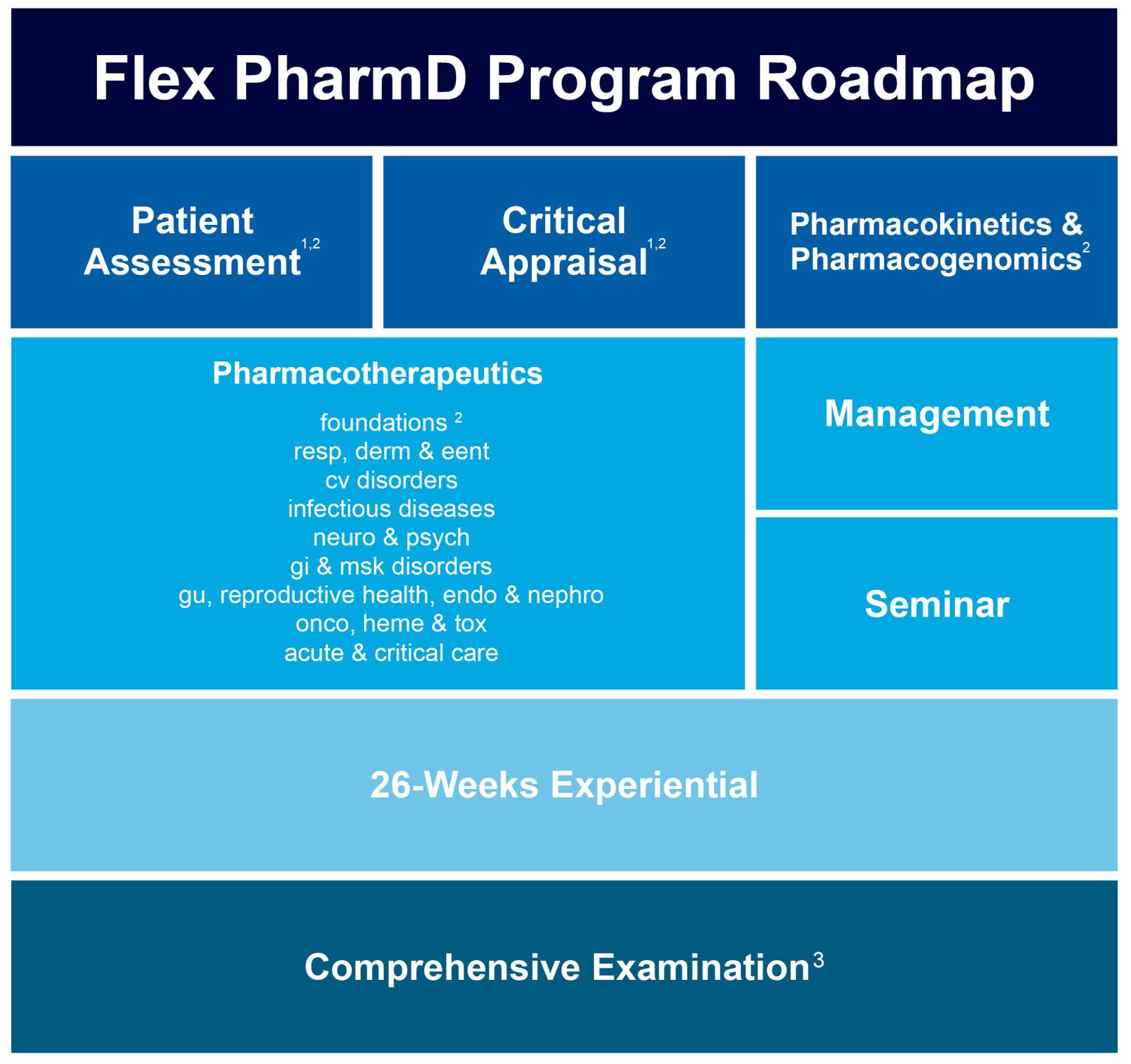 A roadmap infographic detailing, in broad strokes, the timeline and courses required for the Flex PharmD program.